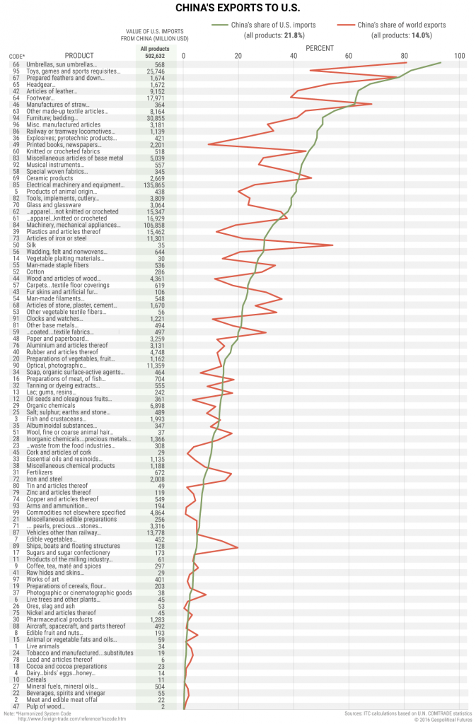 China Exports to US graph