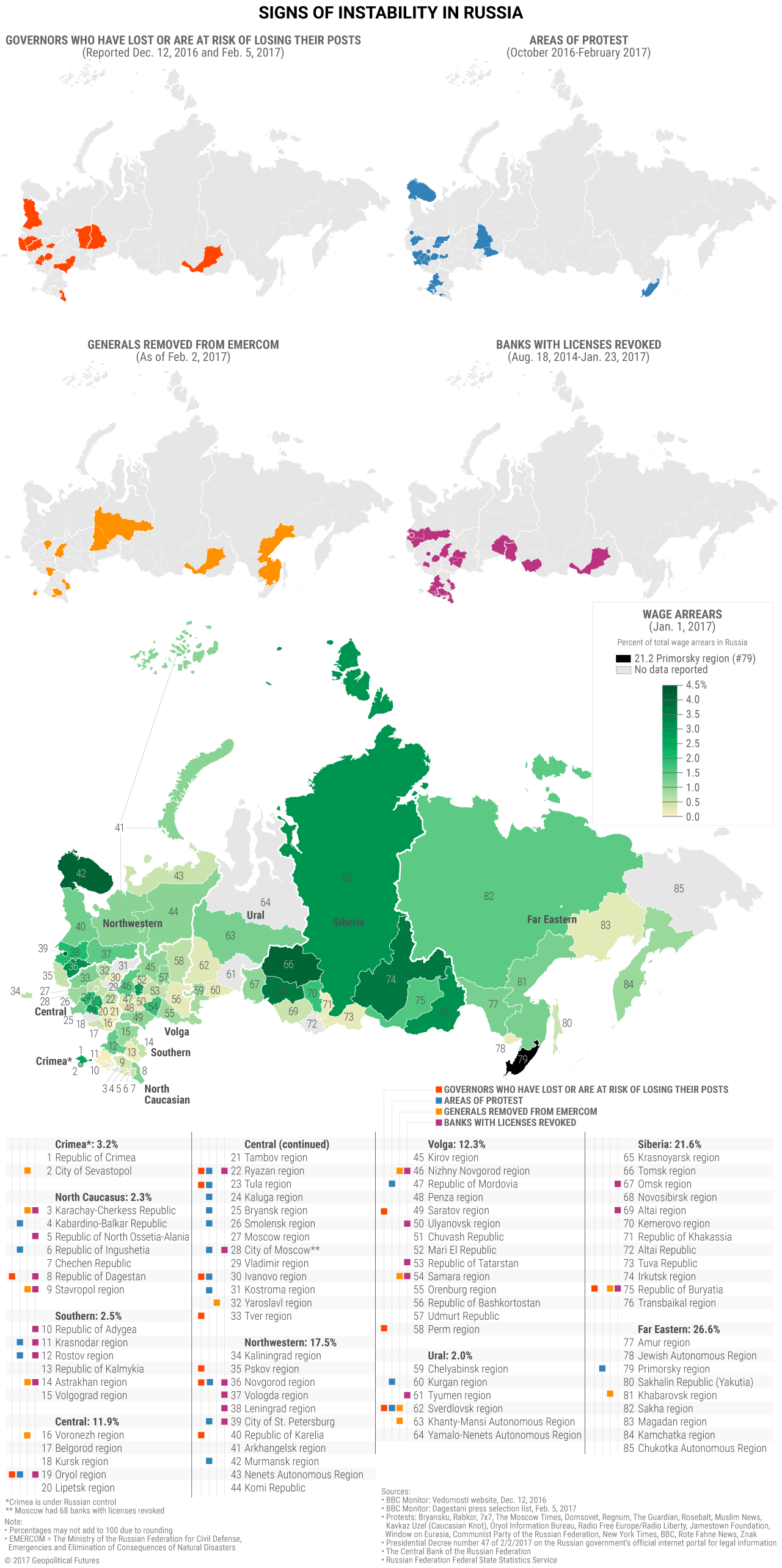 russia-instability