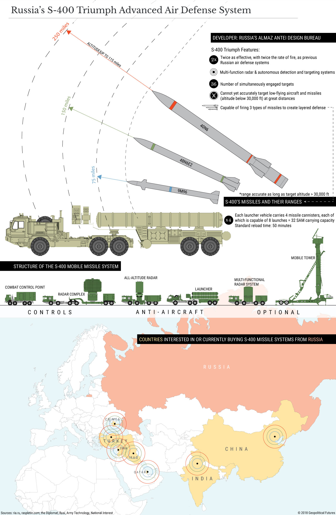 Profiling Russia s S 400 Missile Defense System Geopolitical Futures Profiling Russia s S 400 Missile Defense System Geopolitical Futures