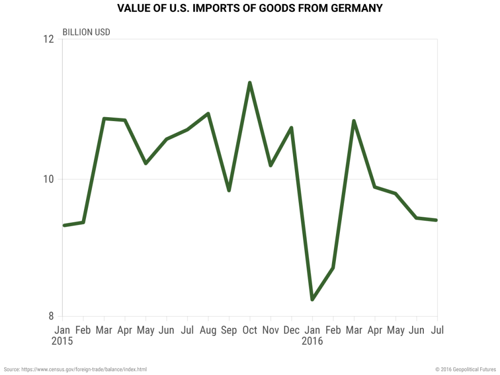 us-german-imports