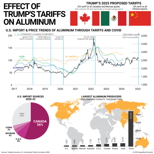 Aluminum Prices and US Tariffs Geopolitical Futures