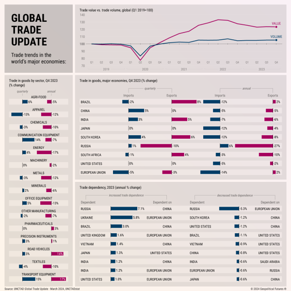 Major Trends in Global Trade - Geopolitical Futures