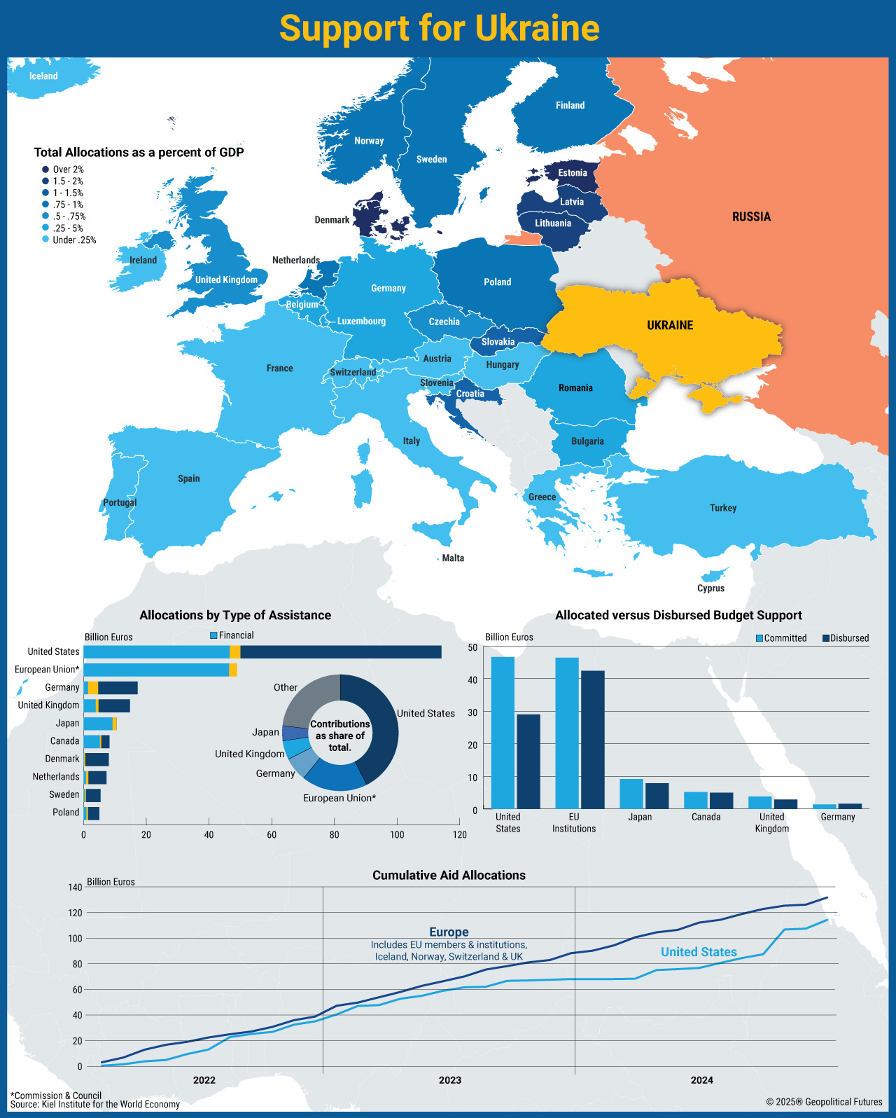 Support à l'Ukraine