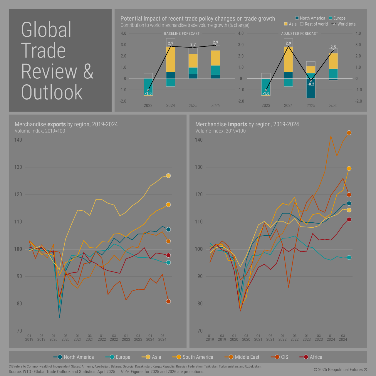 Revue et perspectives mondiales du commerce | 2025