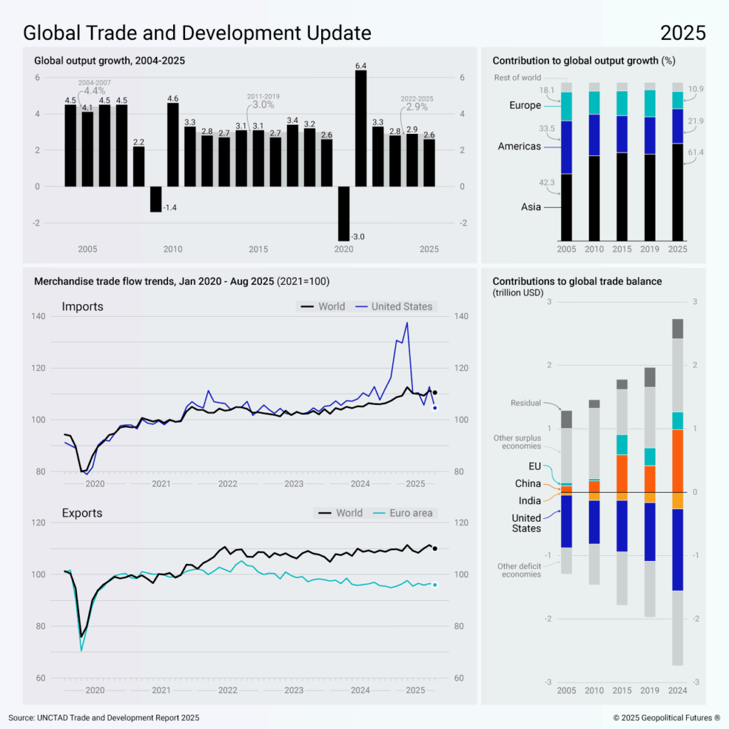 Global Growth Continues Its Descent - Geopolitical Futures
