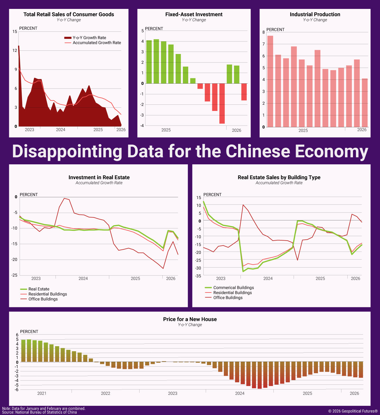 Disappointing Data for the Chinese Economy