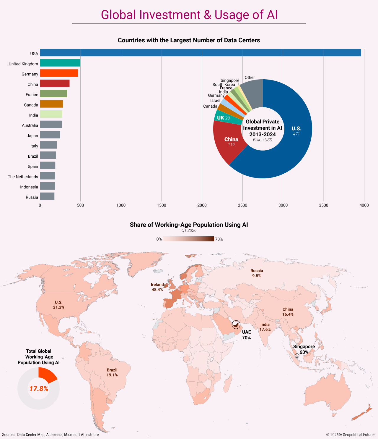 Global Investment & Usage of AI